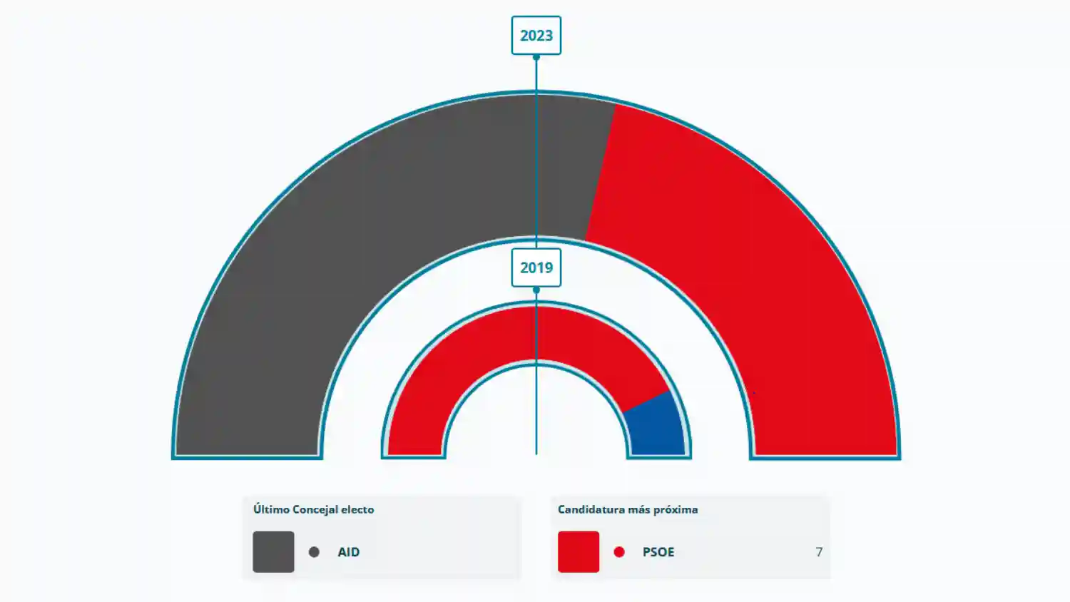 Resultado Electoral 2023