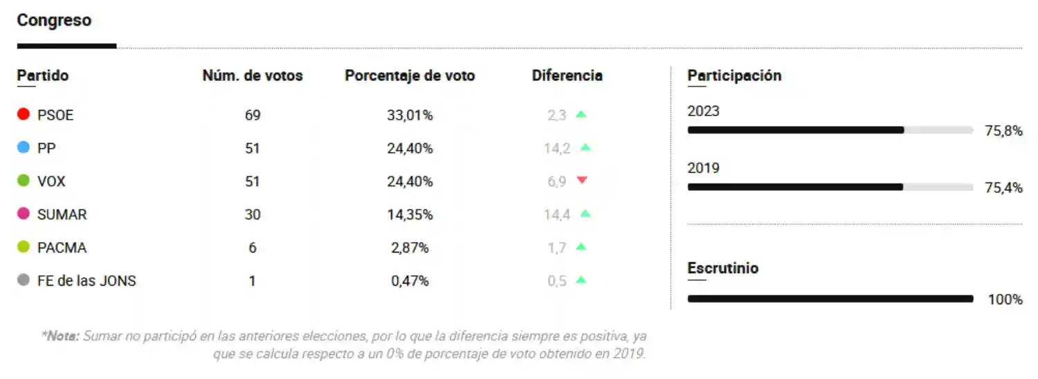 Elecciones Generales 2023