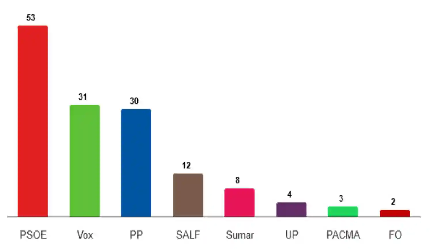 Resultados de las Elecciones Europeas