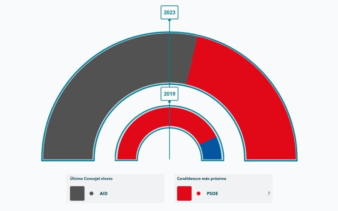 Resultado Electoral 2023