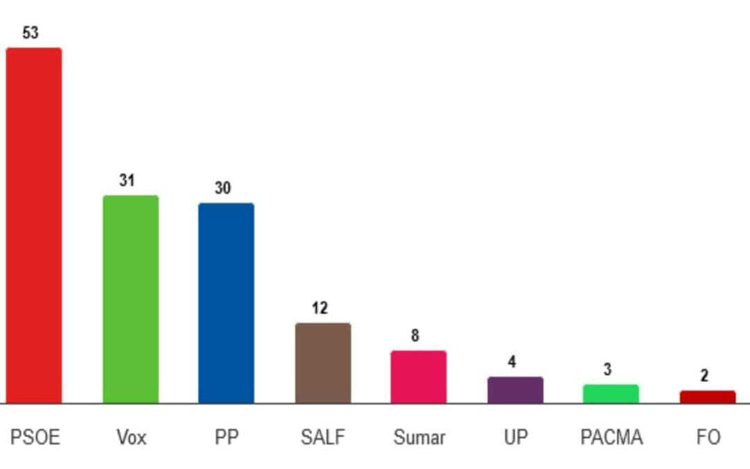 Resultados de las Elecciones Europeas